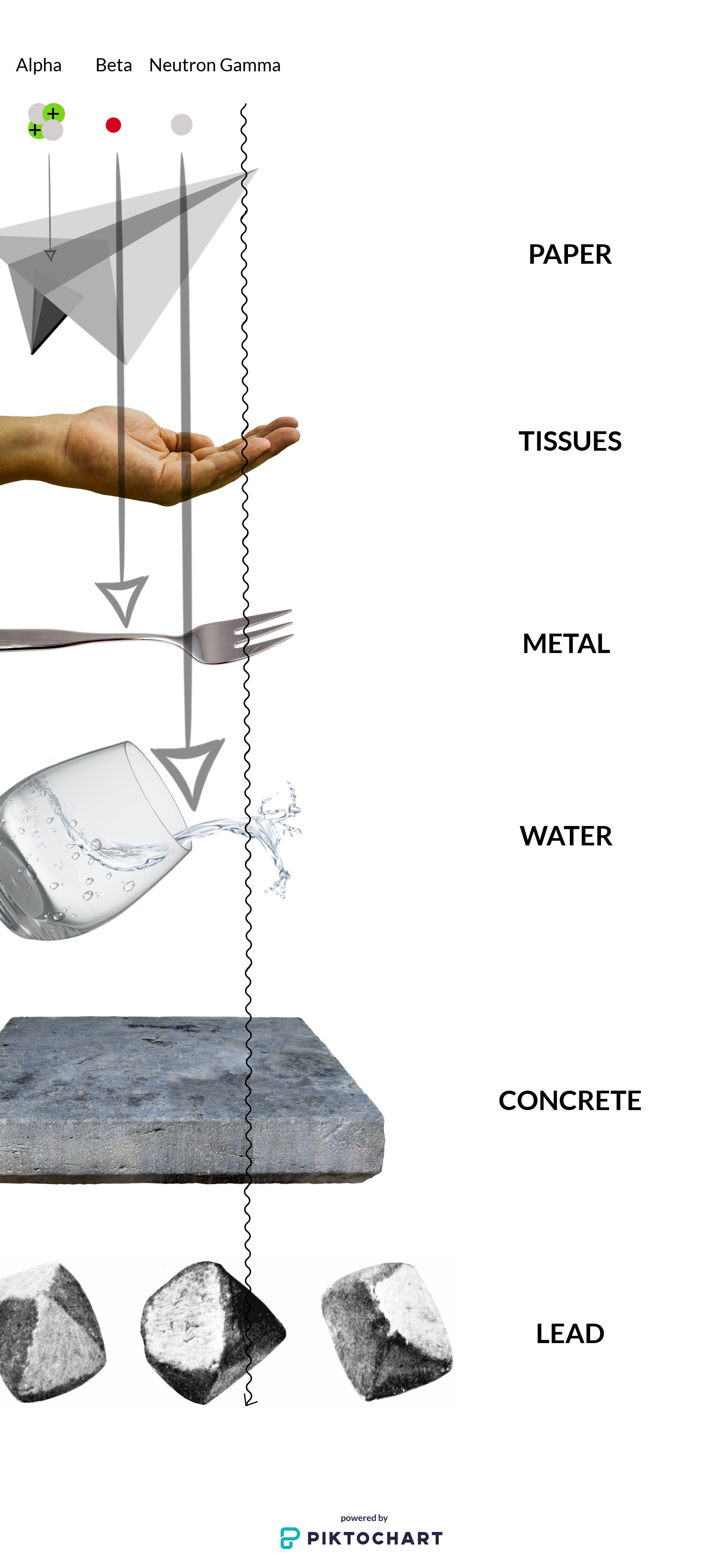 The ability of different types of radiation to pass throw material. From least (alpha) to most (gamma) penetrating.