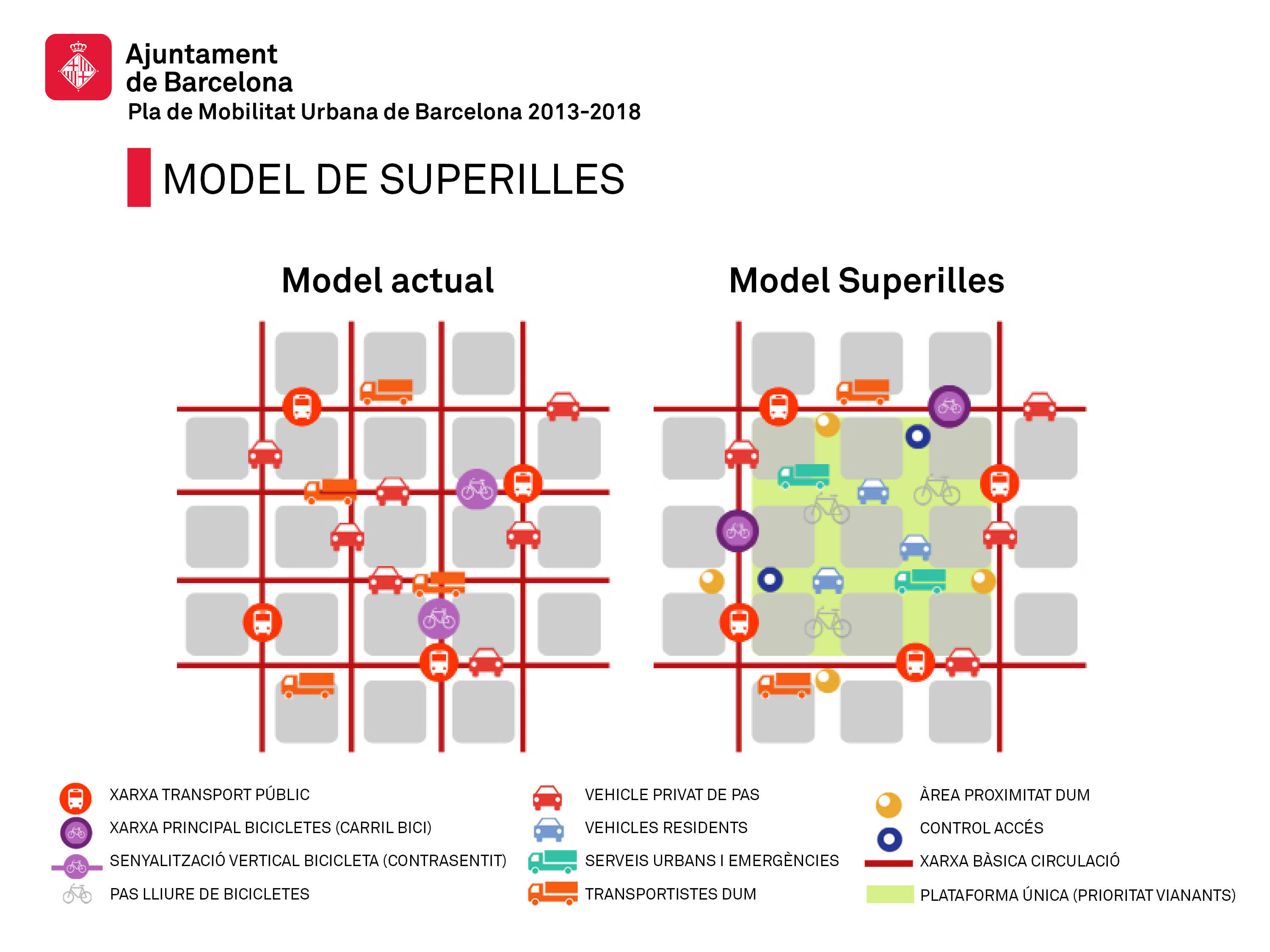 Imágen del Plan Urbano de Mobilidad de Barcelona (PMU 2013-2018) - Ayuntamiento de Barcelona.