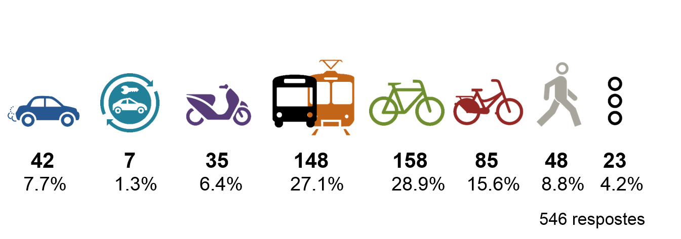 La majoria dels residents del PRBB utilitzen el transport públic i la bicicleta com a mitjà de transport.