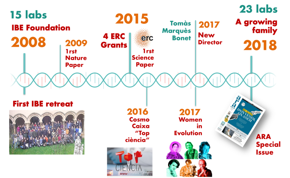 Un passeig pels 10 anys de història de l'IBE