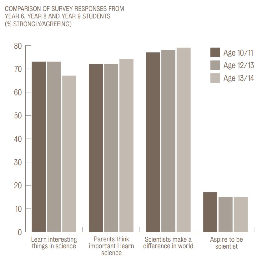 Comparació de les respostes de l'alumnat segons l'edat. | Gràfic obtingut de l'informe final del projecte ASPIRES.