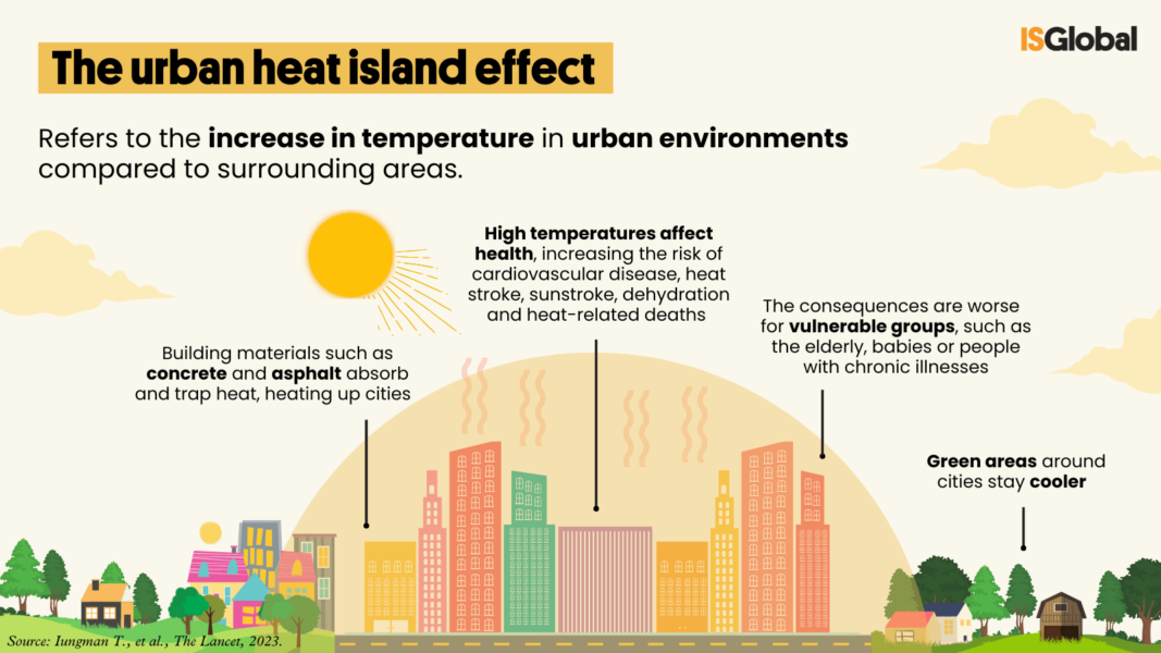 The different scales of urban heat retention and the urban heat island